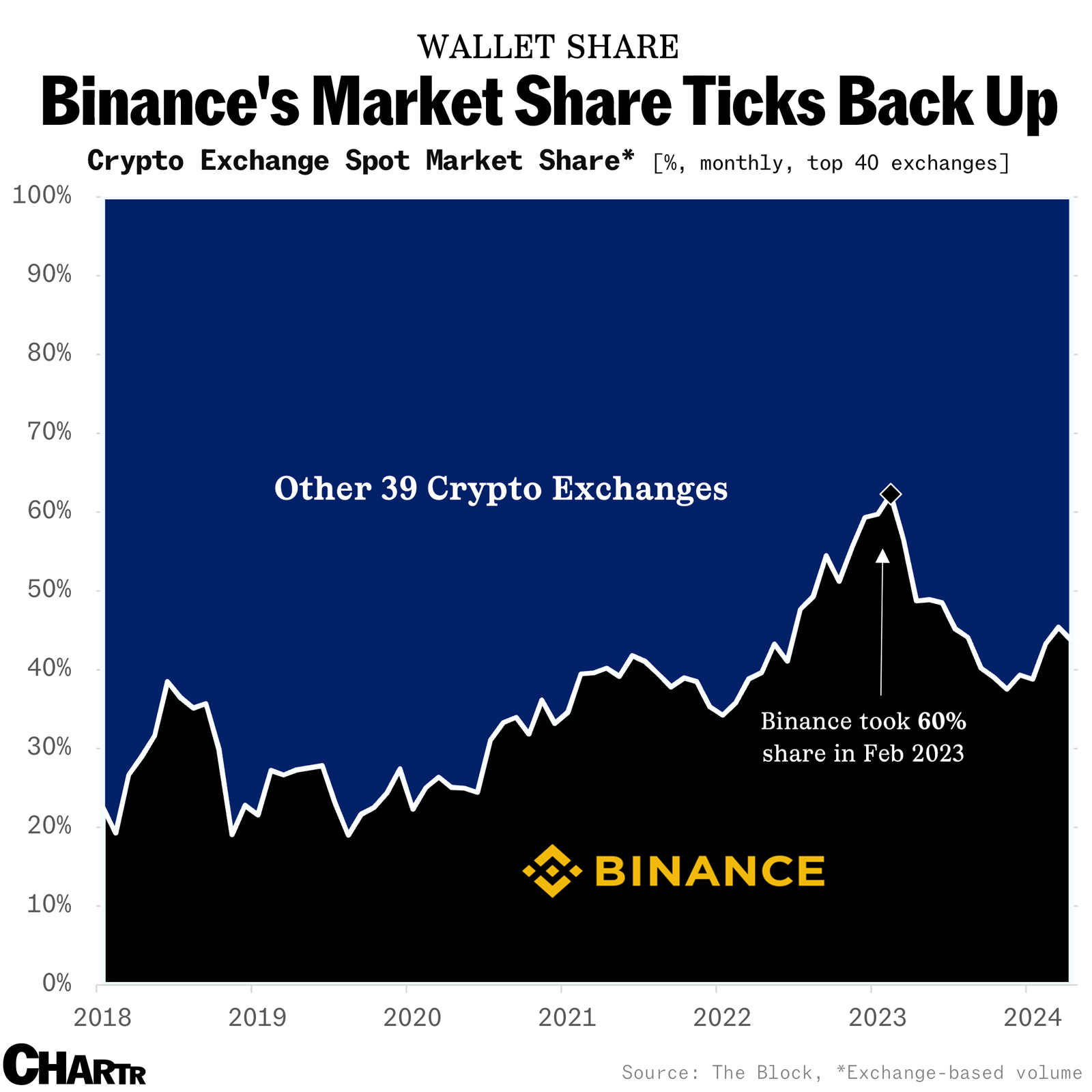 Cách chơi Binance - Hướng dẫn chi tiết cho người mới bắt đầu